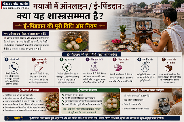 गयाजी में पंडाजी द्वारा वीडियो कॉल के माध्यम से ऑनलाइन ई-पिंडदान और संकल्प करवाते हुए